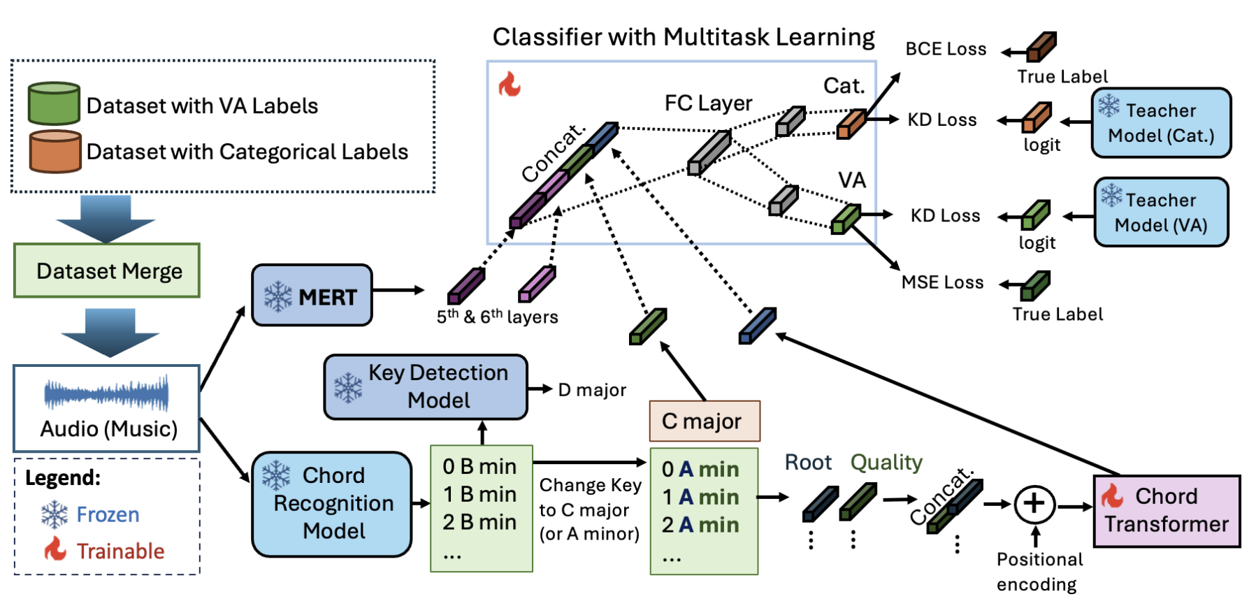 Architecture of the multitask classifier for unified dimensional and categorical music emotion recognition