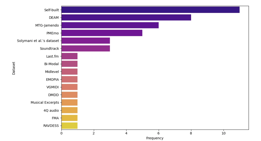 Bar chart comparing how often music emotion recognition datasets have been used in models since 2020