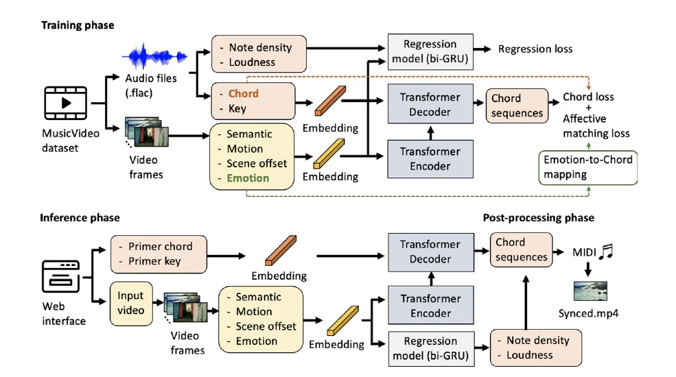 Overview of the Video2Music training, inference and post-processing pipeline