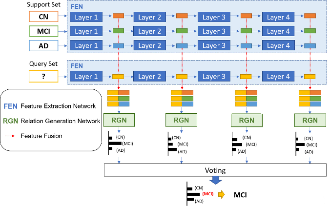 Multi-scale metric-learning network using support and query sets, feature fusion, relation generation, and voting for Alzheimer's classification