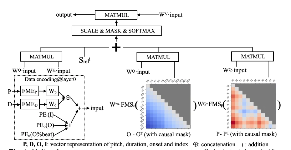 RIPO attention layer combining fundamental music embeddings and relative index representations