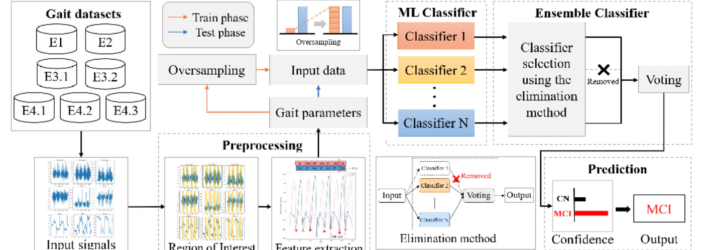 Overview of gait-signal preprocessing, feature extraction, classifier elimination, ensemble voting, and early Alzheimer's prediction