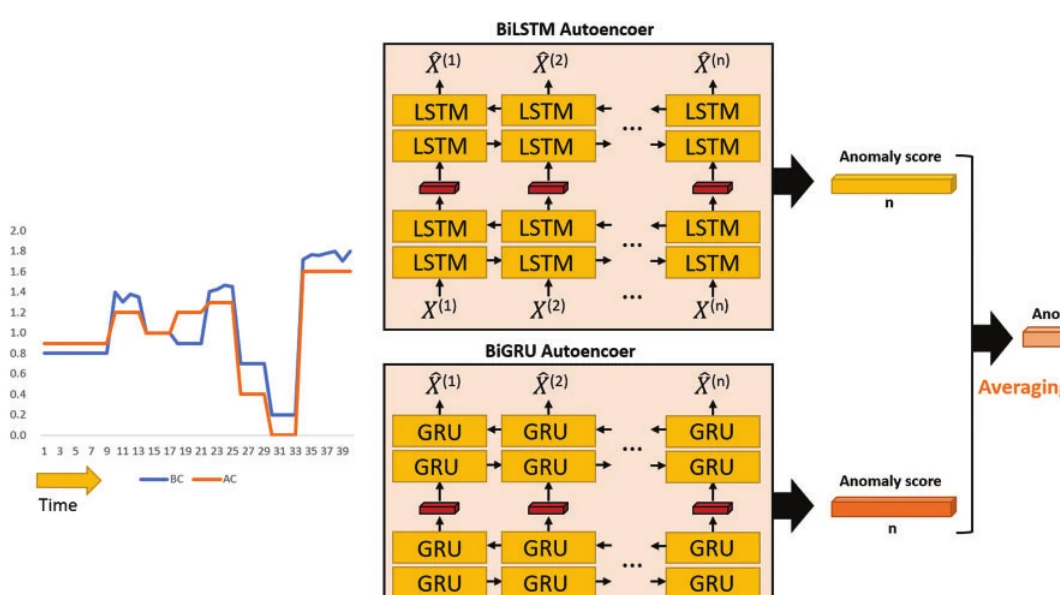 Framework combining bidirectional LSTM and GRU autoencoders for metro brake anomaly detection