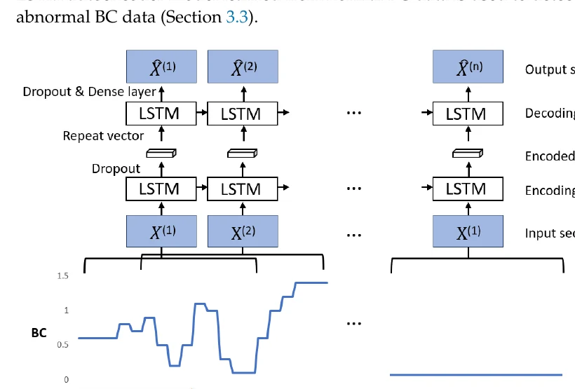 One-class LSTM autoencoder architecture for detecting anomalies in metro brake operating unit signals