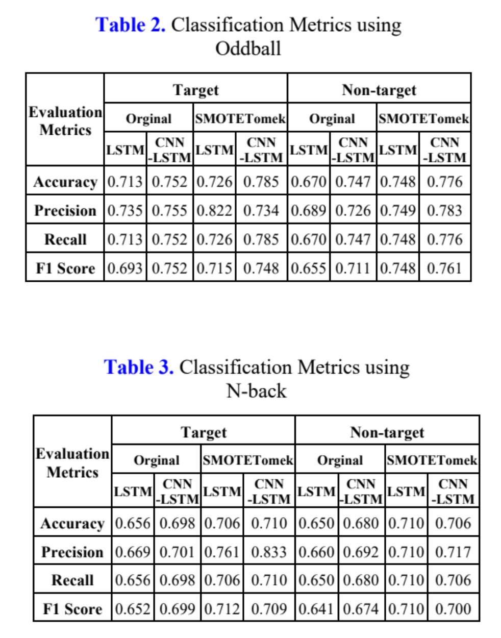 Oddball and N-back classification metrics comparing LSTM and CNN-LSTM models with original and SMOTETomek-balanced EEG data