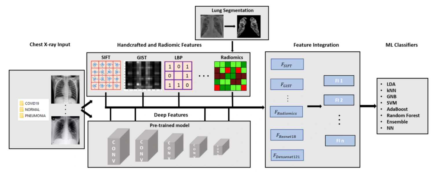 Chest-radiography pipeline integrating handcrafted, radiomic, and pretrained deep features before classification with multiple machine-learning models
