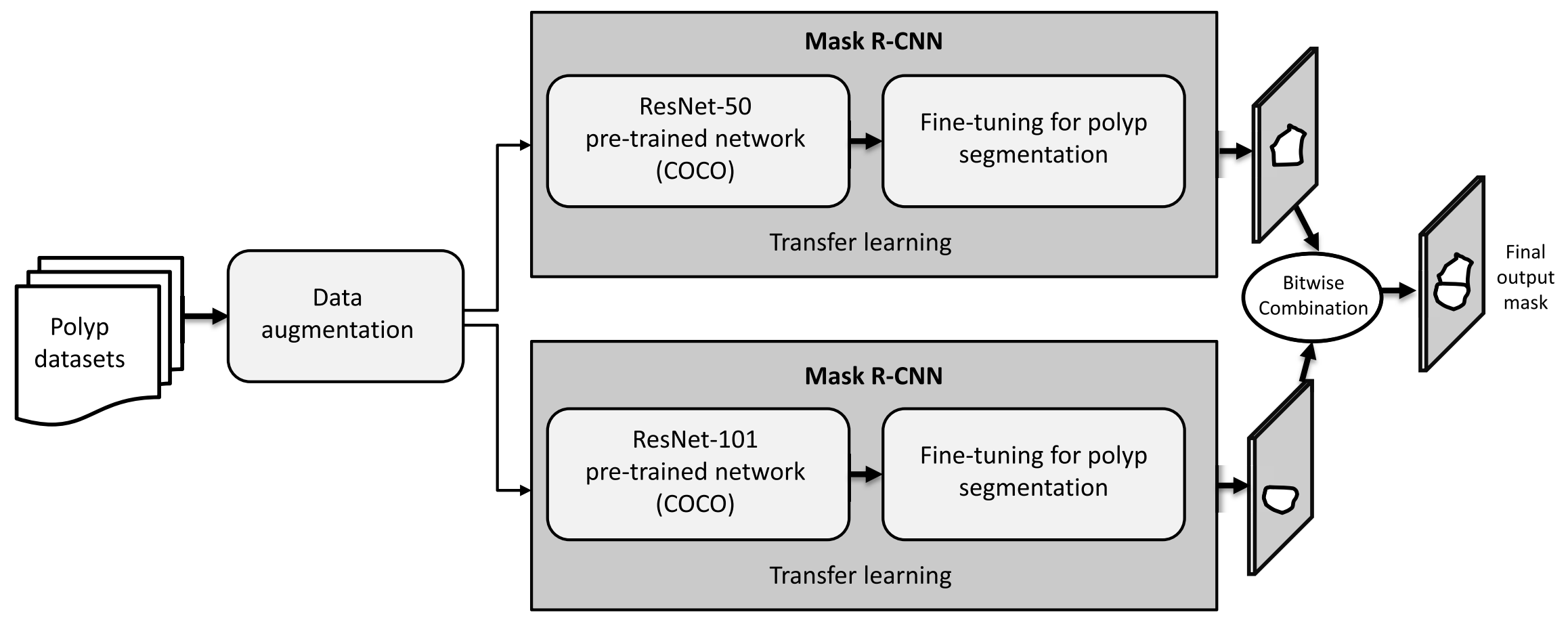 Mask R-CNN ensemble architecture combining ResNet-50 and ResNet-101 polyp segmentation masks with a bitwise operation
