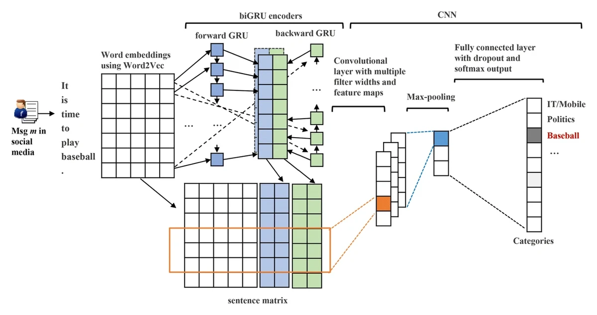 Deep recurrent convolutional network architecture combining word embeddings, bidirectional GRU, and CNN for user-interest inference