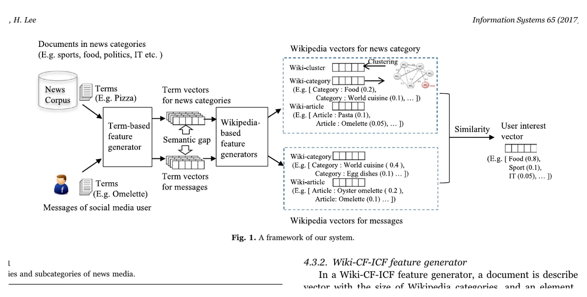 Framework mapping social-media messages and news categories into Wikipedia-based vectors for user-interest modeling