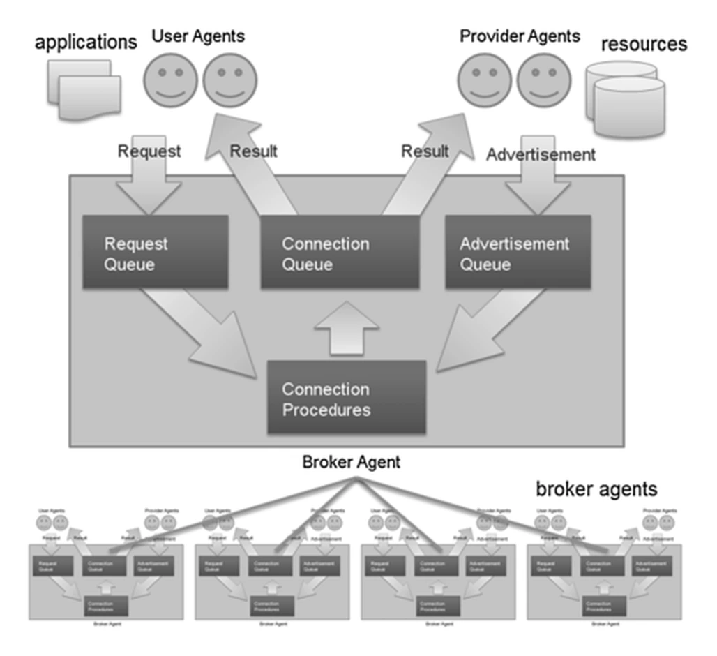 Multiagent grid-resource brokering architecture with user agents, provider agents, broker agents, queues, and connection procedures