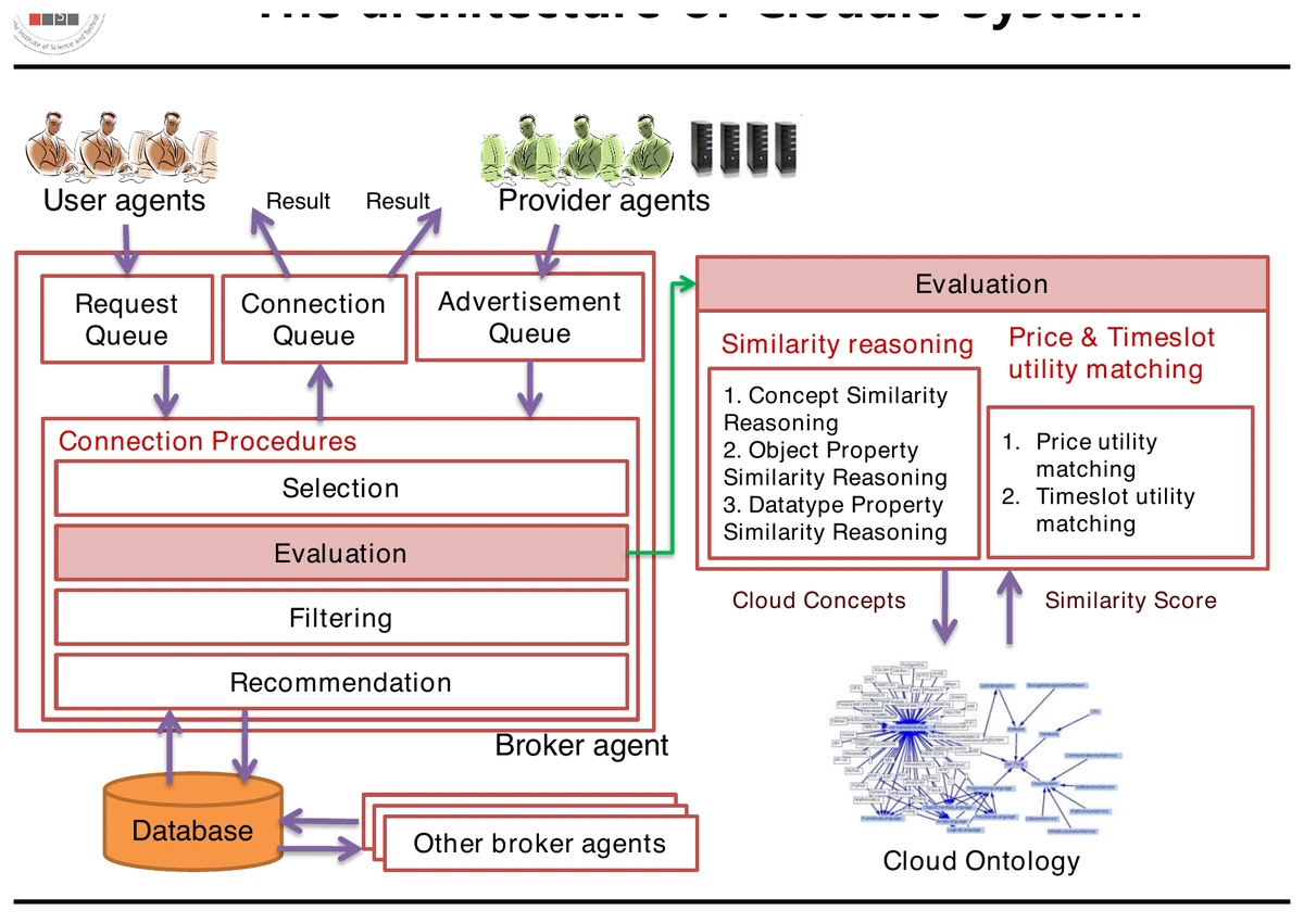 Architecture of the agent-based Cloudle service-discovery system with user and provider agents, broker, database, and cloud ontology