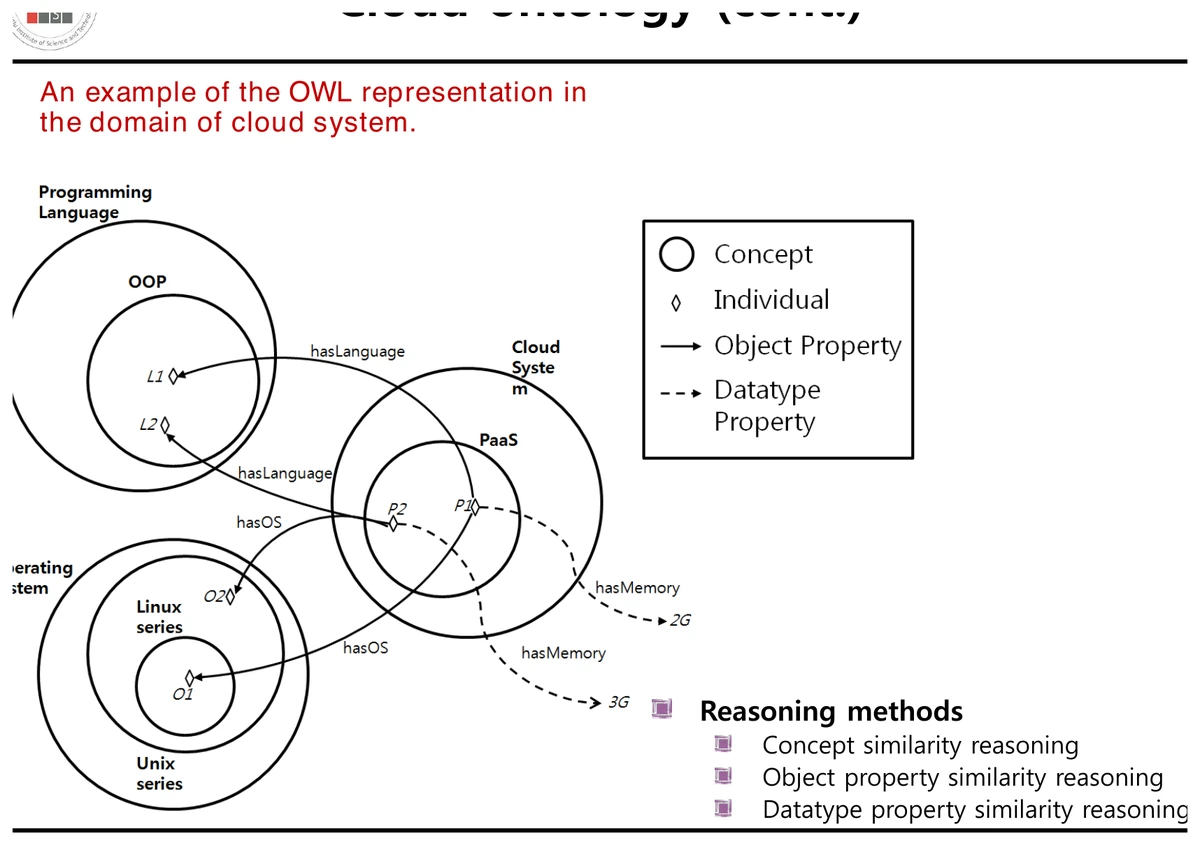 Cloud ontology relationship diagrams used by the Cloudle search engine