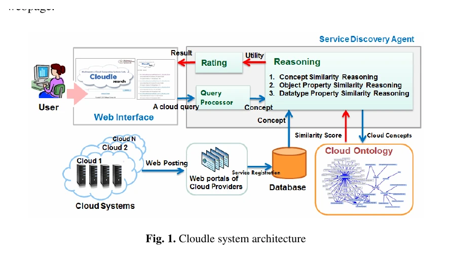 Cloudle system architecture connecting cloud systems, provider portals, database, ontology, service-discovery agent, web interface, and user