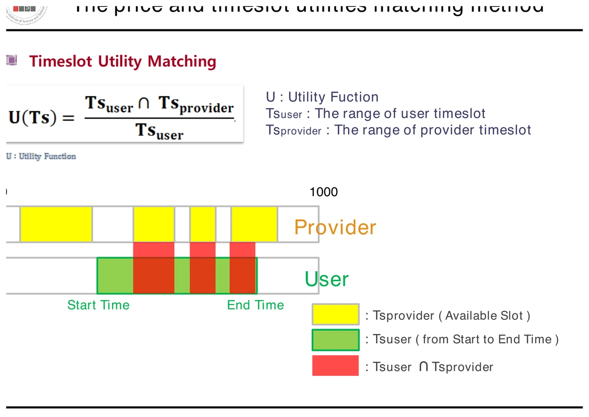 Price and timeslot utility-matching diagram for multi-criteria cloud-service selection