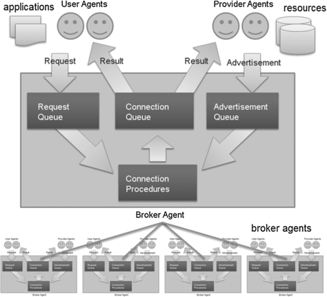Architecture of the broker-agent protocol connecting application user agents with provider agents and grid resources