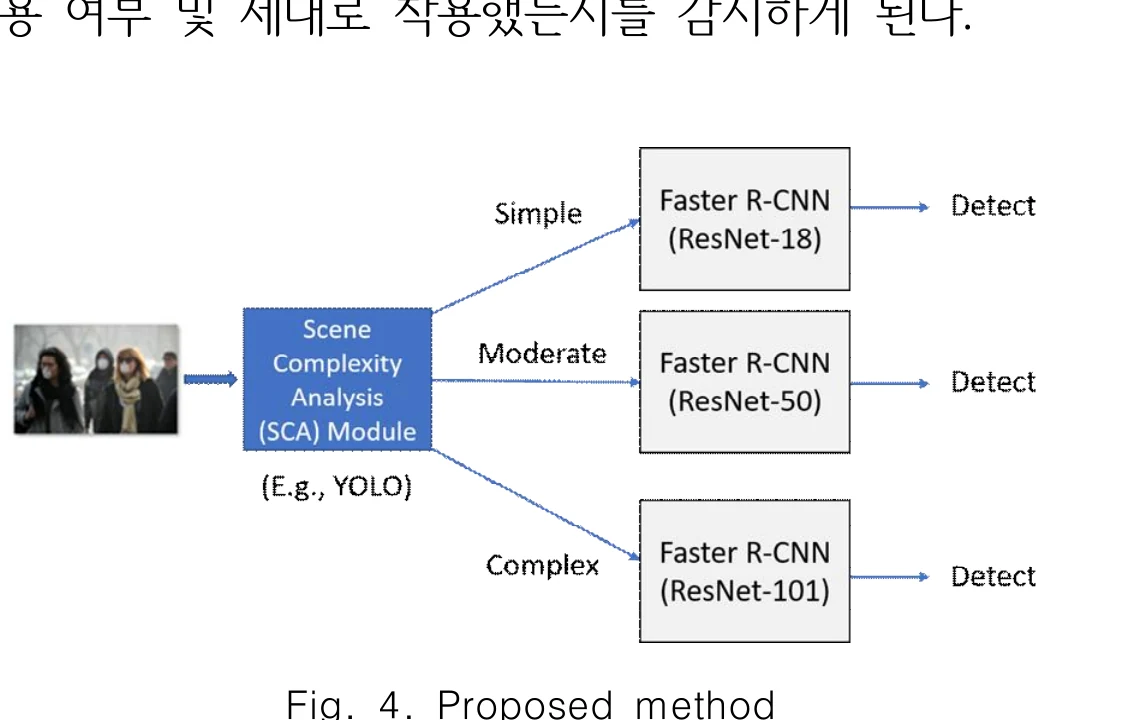 Scene-complexity analysis routing images to Faster R-CNN models with ResNet-18, ResNet-50, or ResNet-101
