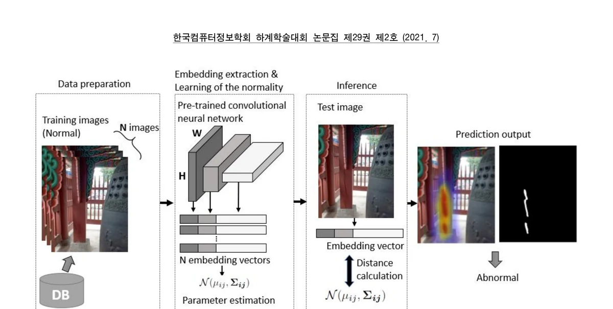 Embedding extraction, normality modeling, and anomaly-map inference pipeline for cultural asset displacement detection