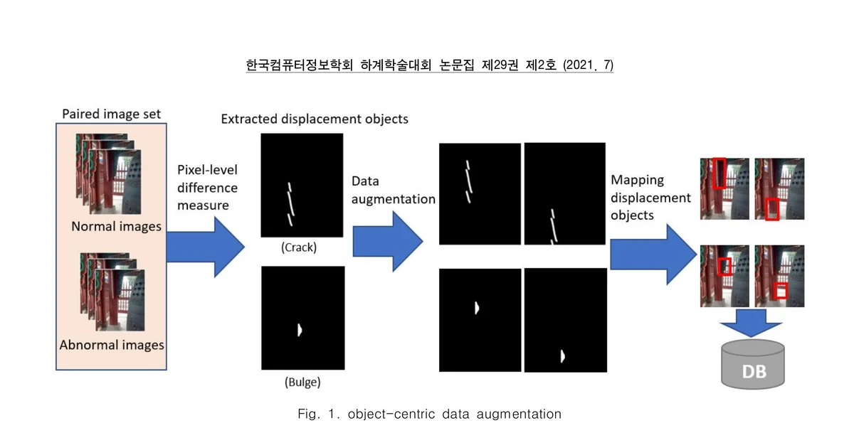 Object-centric augmentation pipeline mapping extracted crack and bulge objects into cultural asset images