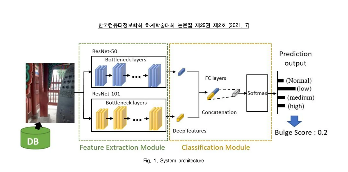 ResNet-50 and ResNet-101 ensemble architecture predicting cultural asset displacement severity