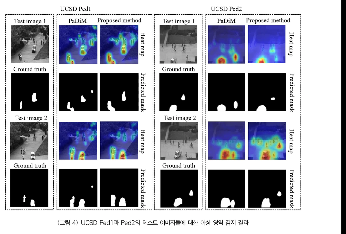 Crowd anomaly heat maps and masks produced by the object-centric embedding-similarity method on UCSD Ped1 and Ped2